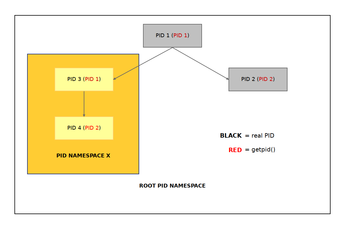 PID Namespace